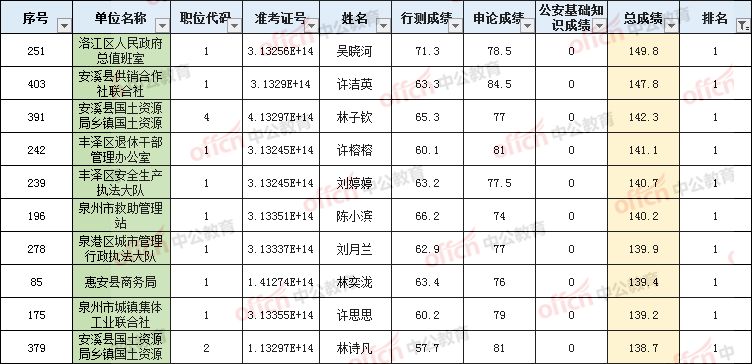 省考成绩公布后揭秘状元成绩之路