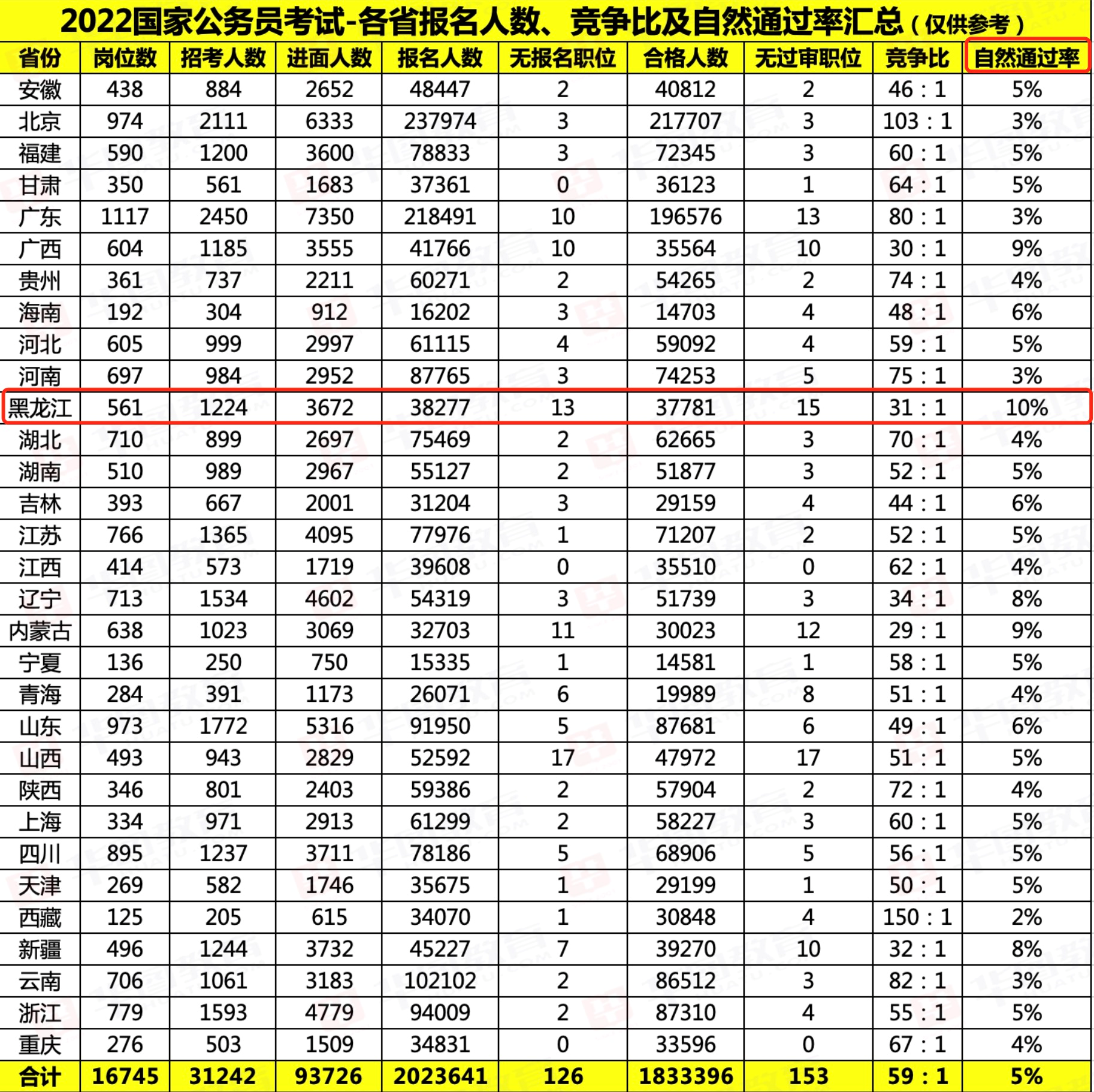 公务员考试通过率分析与探讨