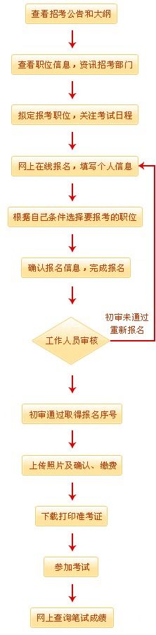 国考笔试流程及详细步骤深度解析