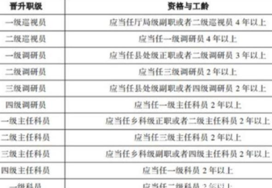 公务员职级晋升年限规定最新解读概览