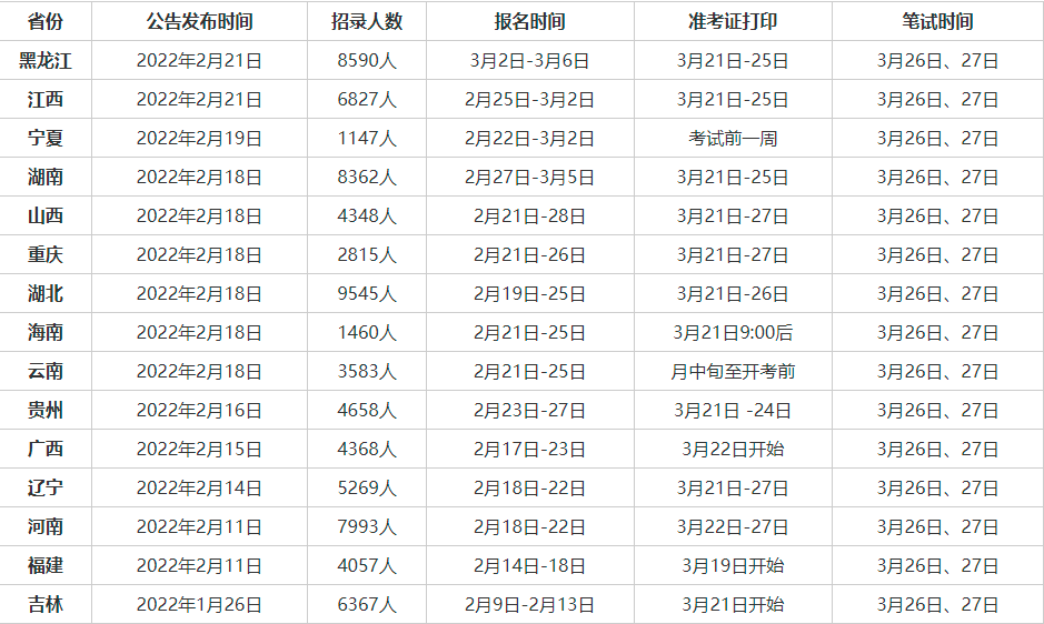 2022年公务员报名入口官网指南及报名相关信息解读