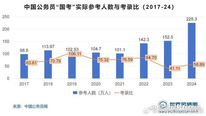 公务员考试现状概览