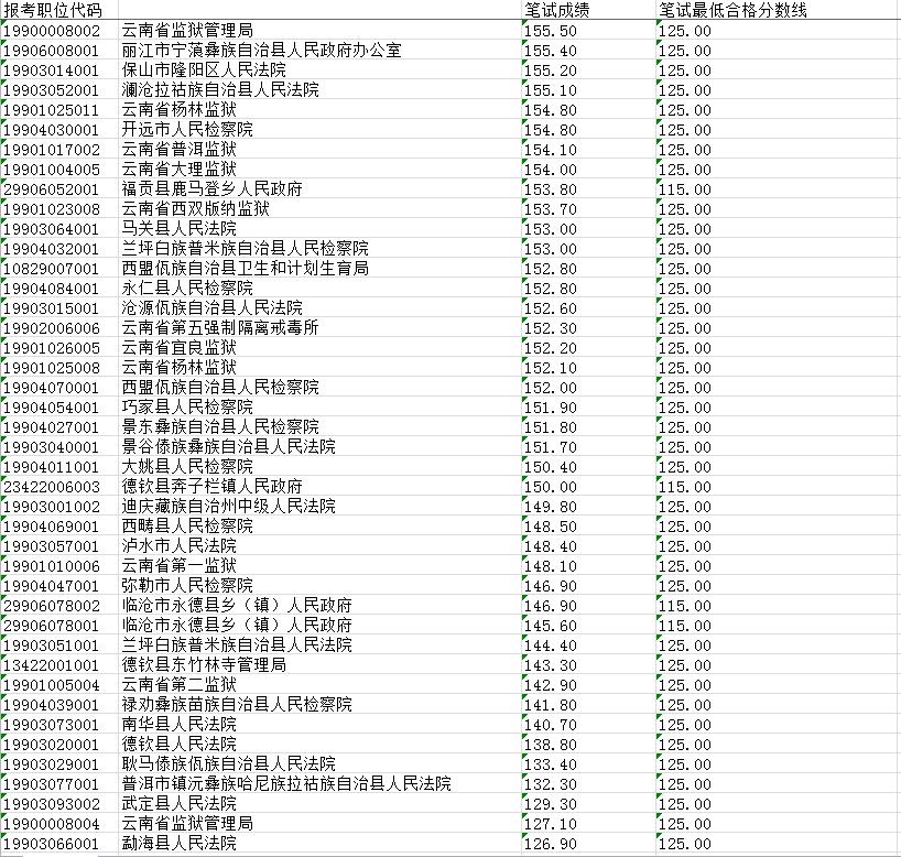 探讨公务员笔试成绩公布时间