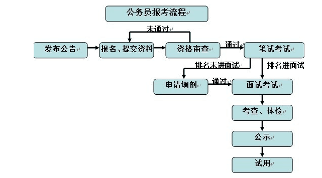 公务员报名流程详解，步骤图解与解析