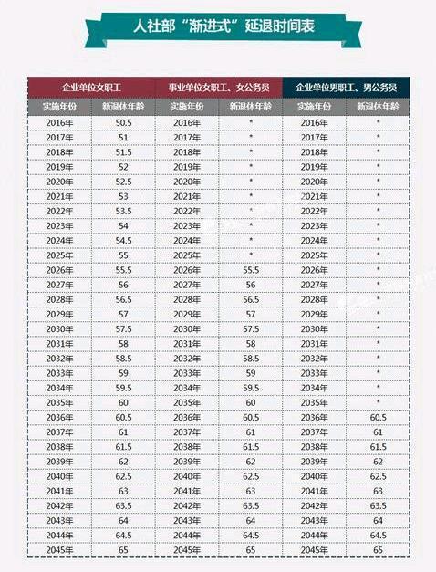 延迟退休年龄最新消息，2025年延迟退休年龄一览表公布