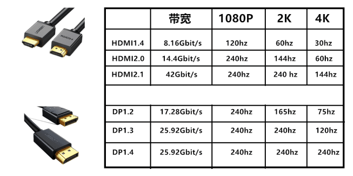 HDMI 2.2升级官宣，DP接口与HDMI比较及未来发展趋势