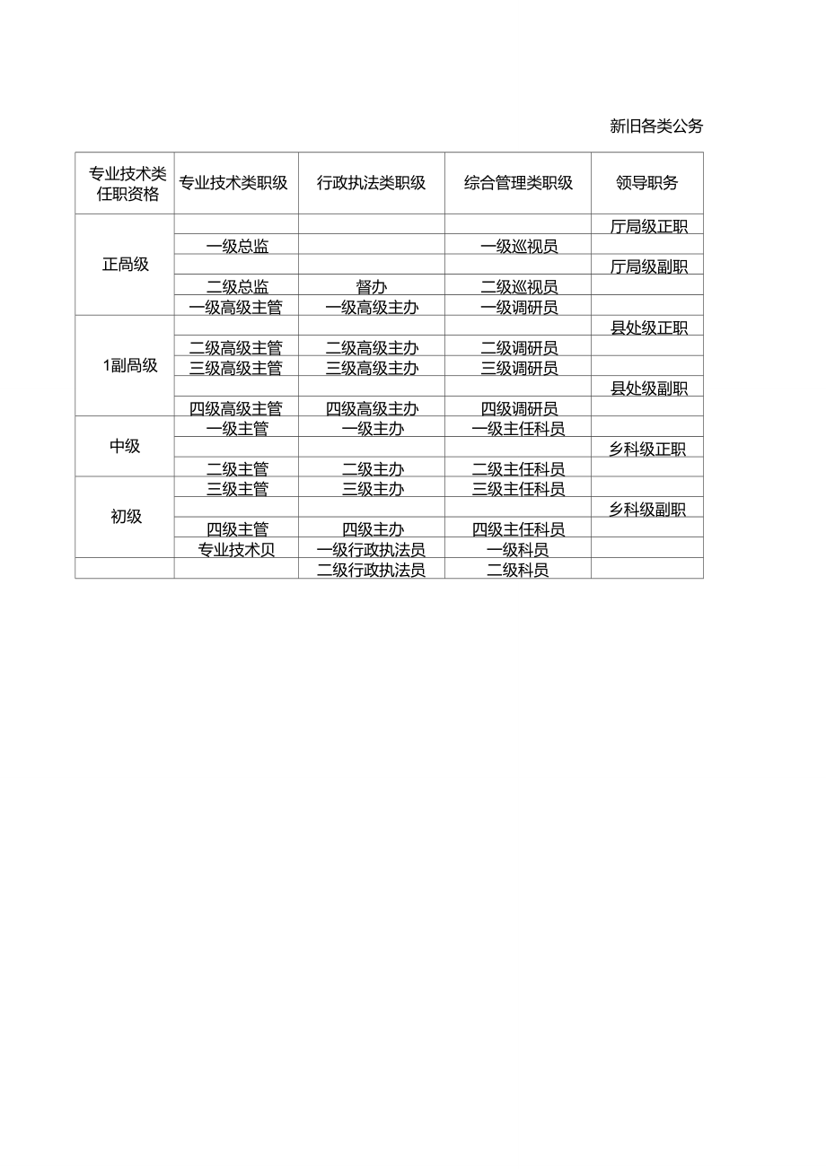 最新公务员职务职级对照表全面解析