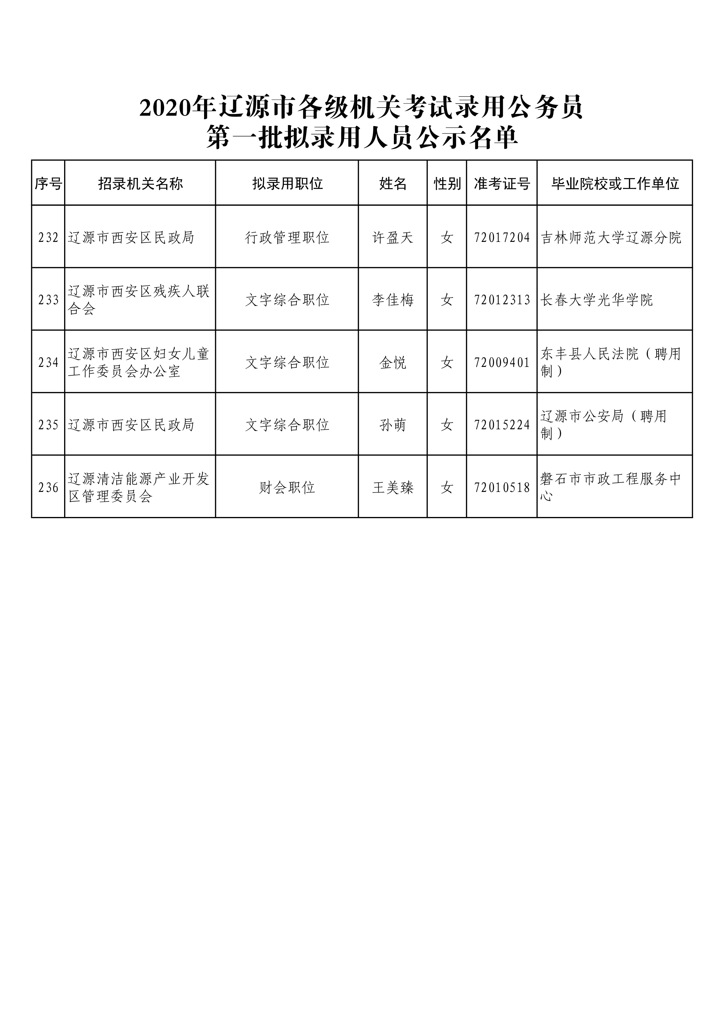 大连市公务员录用名单公示出炉