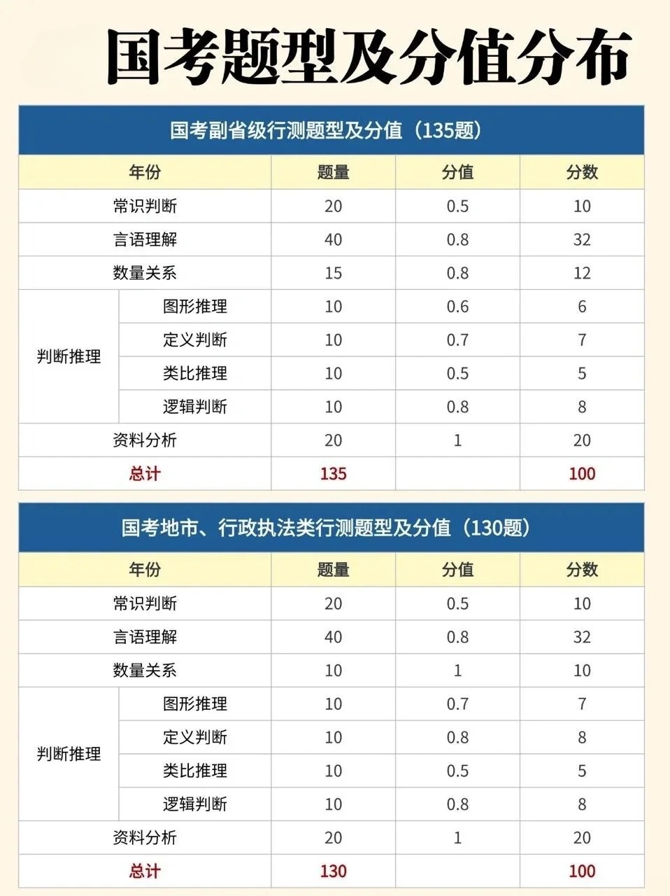 国考考试题型分数详解解析