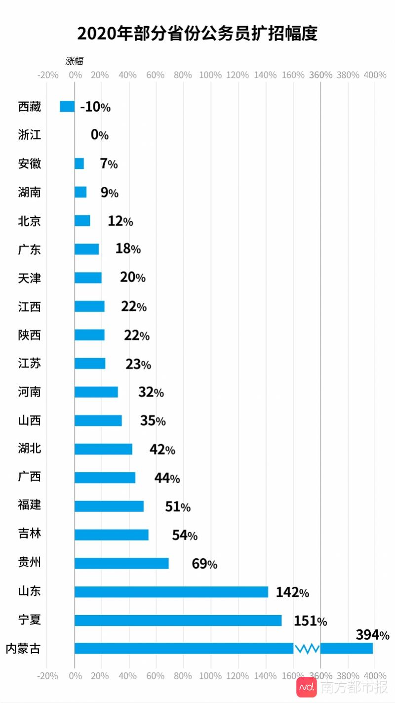 全国各地公务员考试难度解析