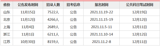 省考公务员2022年报名全面解析