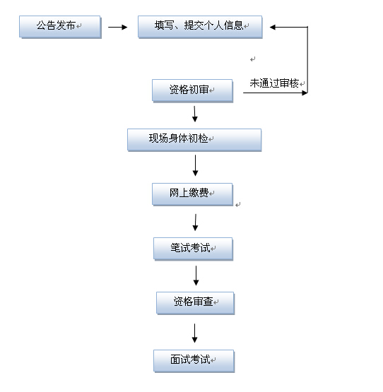 公务员报名流程全面解析