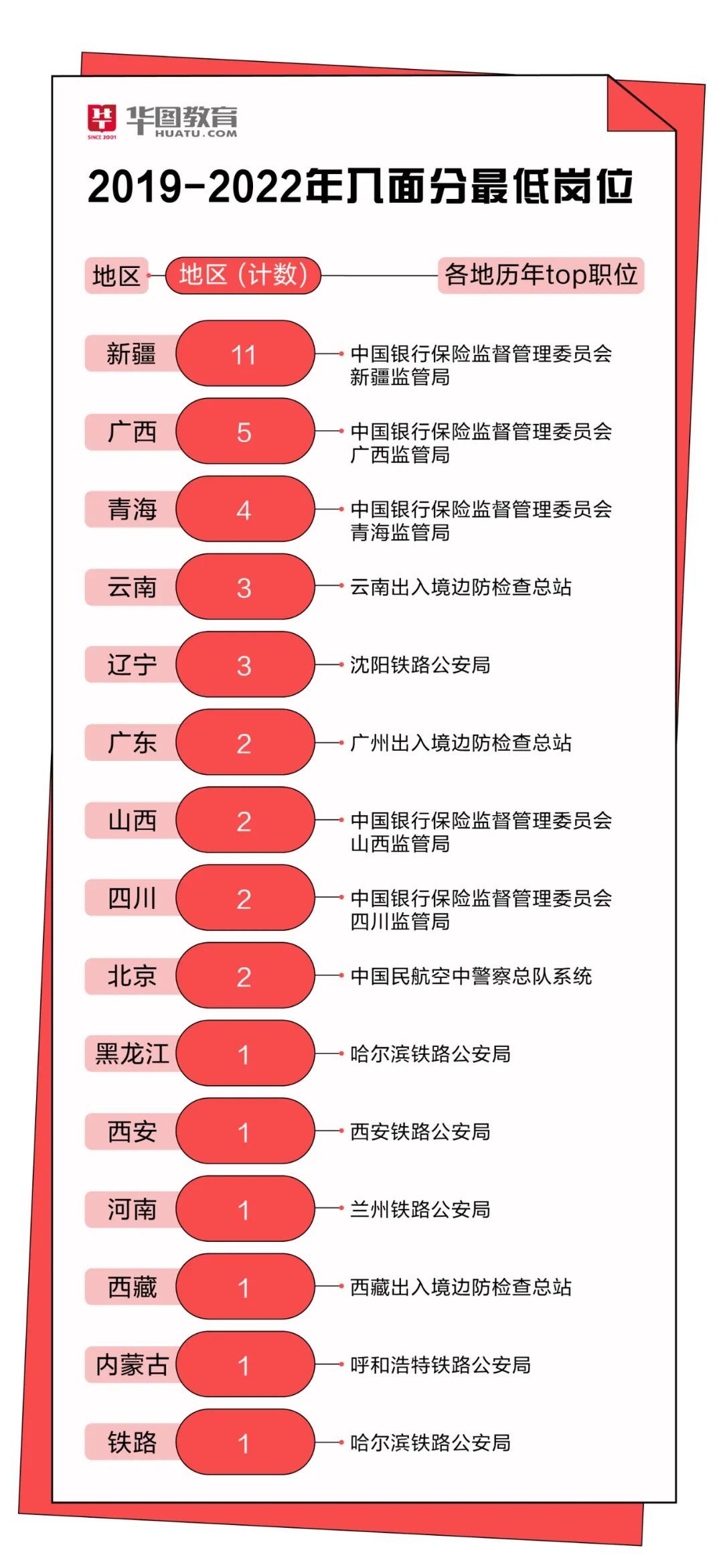 2022年公务员报考趋势与挑战分析