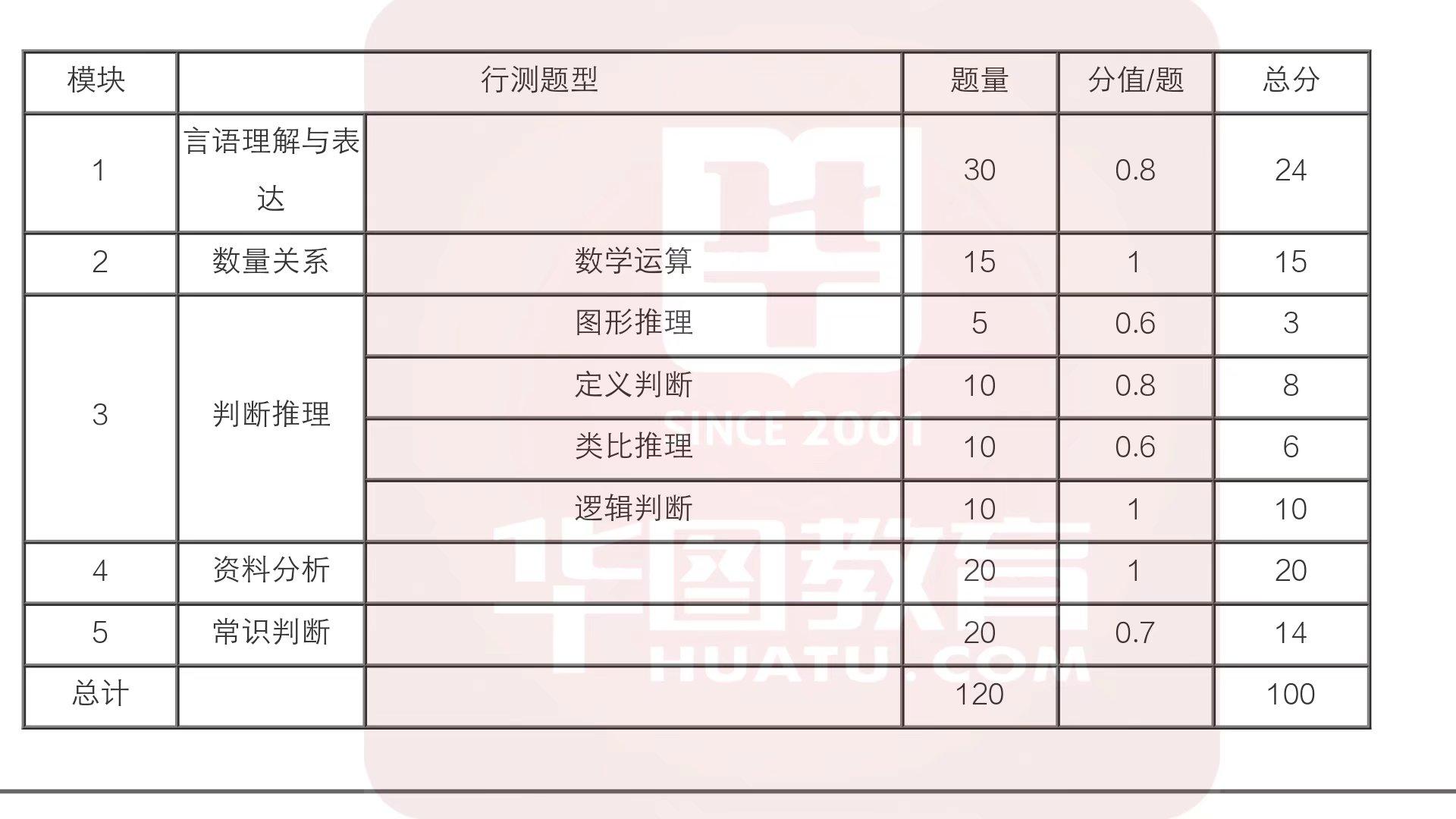 公务员考试常识题型占比解析