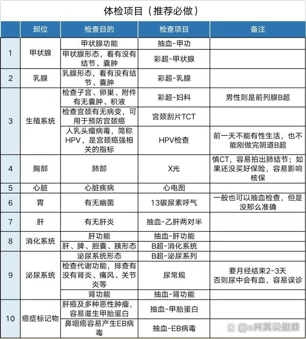 守护健康的五大关键，体检必检的五个项目全解析