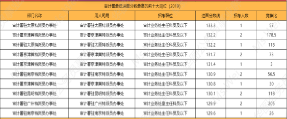 国考中最易考岗位的探究与解析