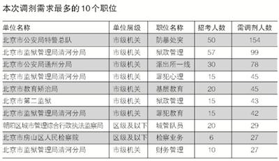 公务员调剂职位表解读指南