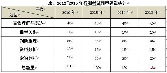 公务员考试备考策略，只做历年真题是否全面充足？