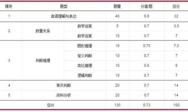 国考行测分值分布详解，130题全面解析