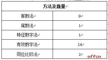 行测常见考点深度解析