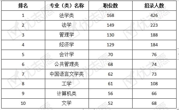 下载2021年公务员考试职位表指南