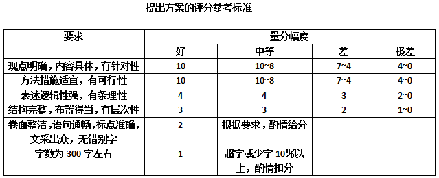 申论评分标准详解与含义解析