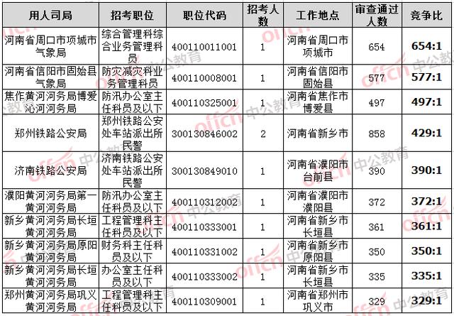 国考河南12个岗位无人报名