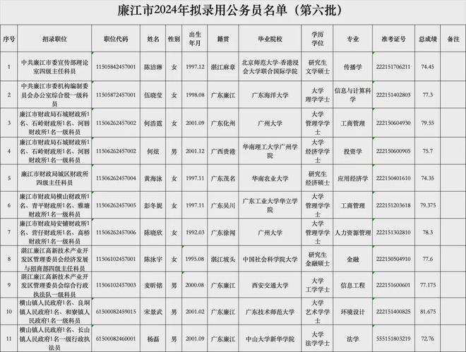 辽阳公务员公示名单，新一批政府精英亮相名单公布