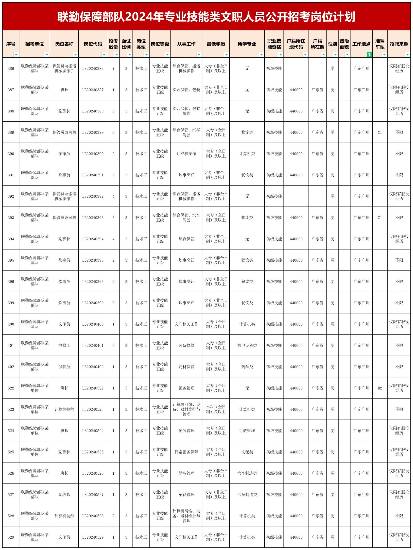 部队文职2024年招考岗位表全景解析及分析