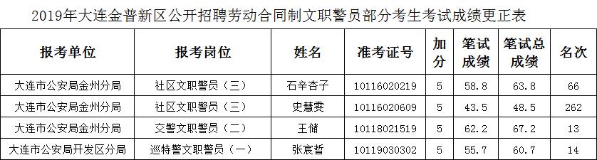 大连省考公示，公开透明，树立公平选拔新标杆