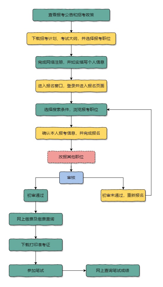 公务员考试报考流程全面解析