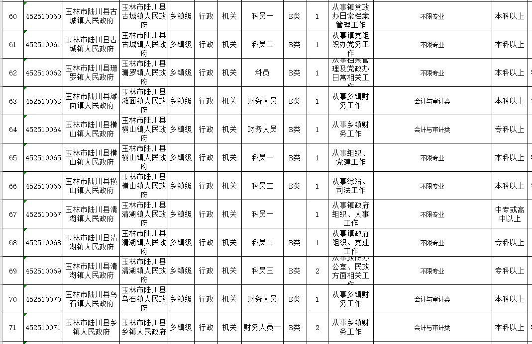 公务员报考岗位表