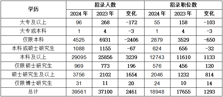 国考岗位职位表查询2024——国家公务员考试职位指南