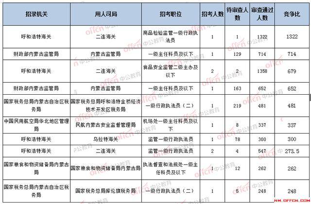 2022国家公务员考试职位表深度解析与解读