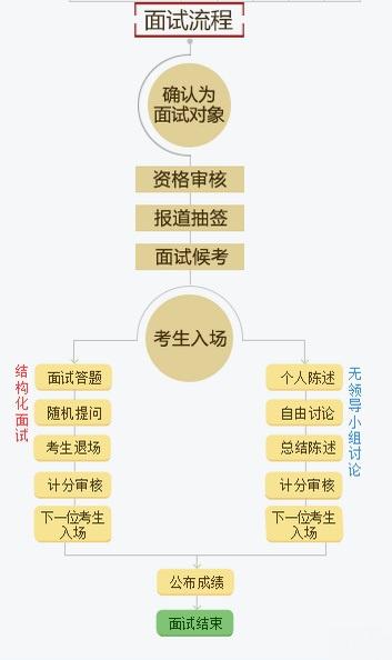 公务员面试流程全面解析