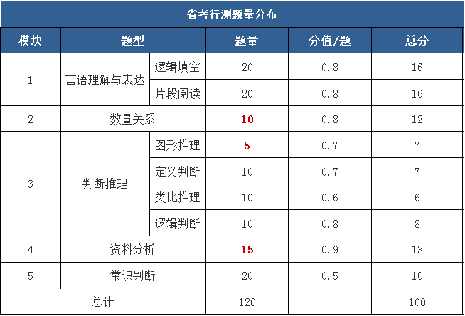 公务员行测考试核心题型与特点解析