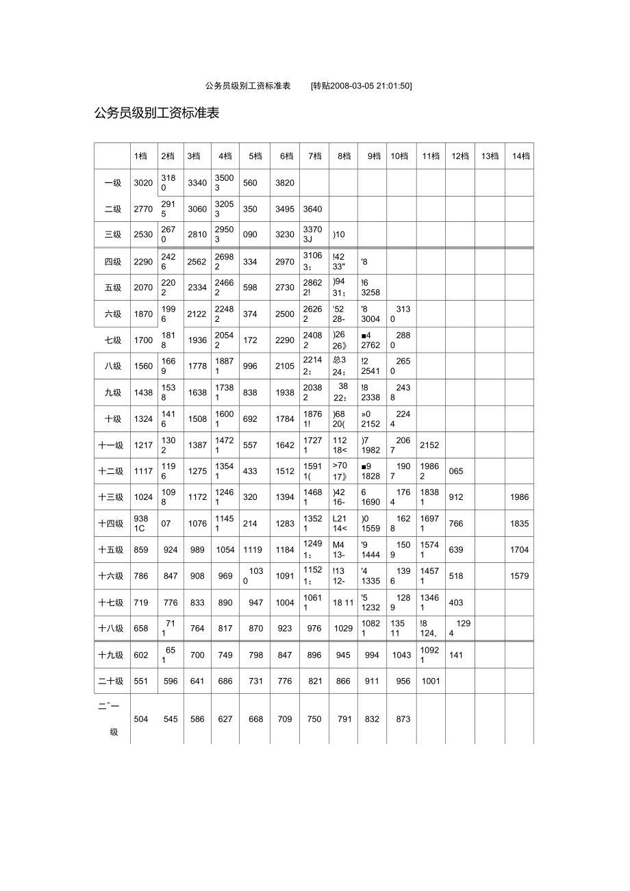 公务员职级级别工资对照表全面解析