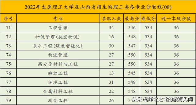 揭秘山西高考，22年一本分数线揭晓！