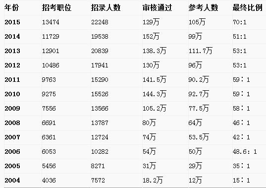 国家公务员考试分数线2024年预测与探讨