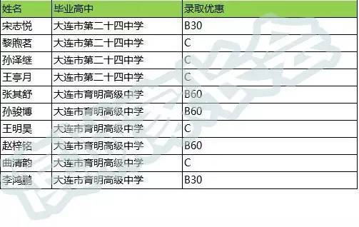 大连省考录取名单公布，新篇章序幕拉开