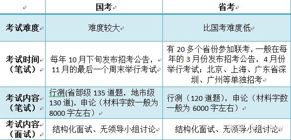 探讨0812与0854专业在考公务员方面的差异