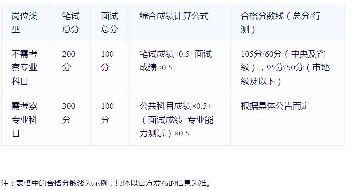 公务员考试总分与及格分数线详解