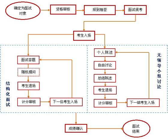 公务员考试全程流程图详解指南