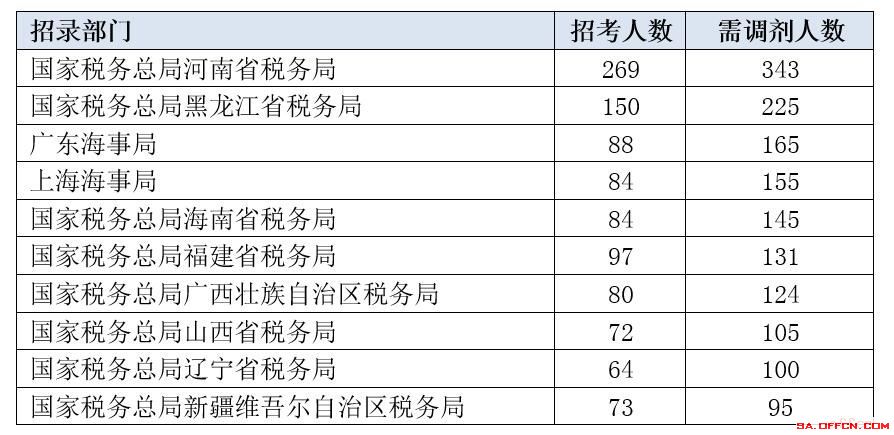 国考调剂名单公布，考生应对策略解析