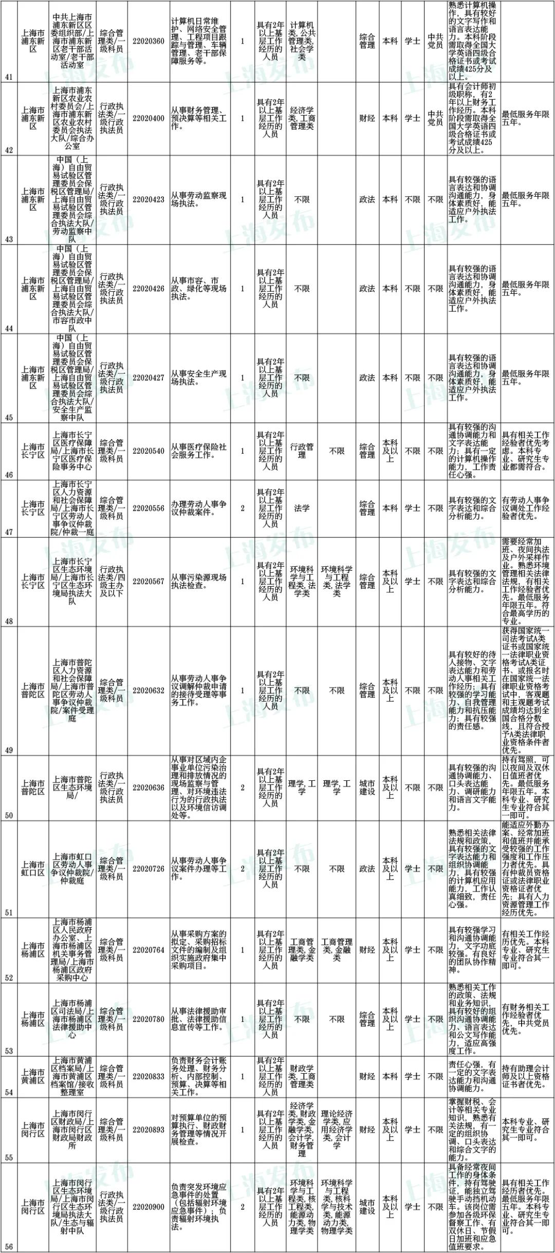 上海公务员录取名单揭晓，人才荟萃一堂