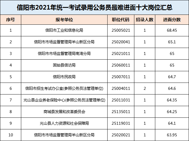 河南省公务员考试面试名单公布通知（2021年）