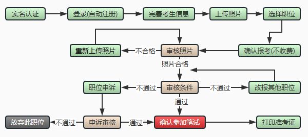 公务员报考与录取流程图全面解析