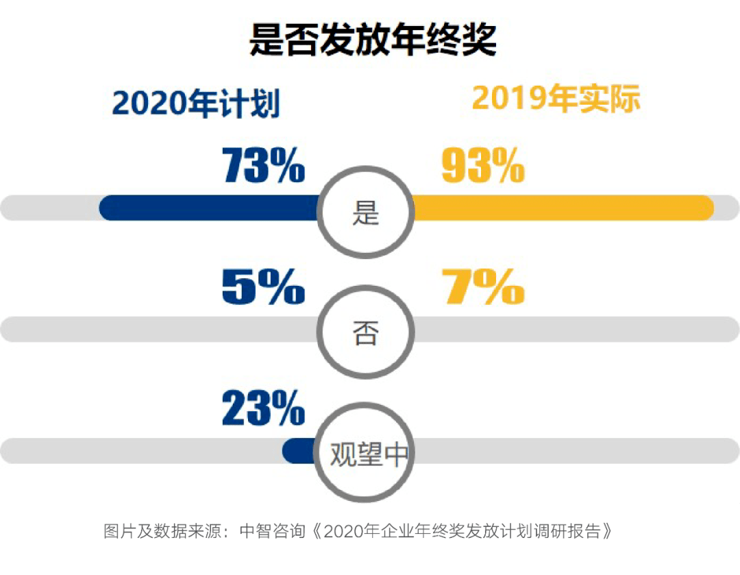 部门经理独揽九成七年终奖，如何促进公平再分配？