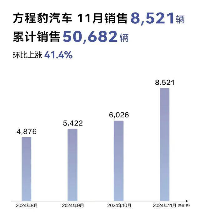 比亚迪方程豹蓄势待发，预计2024年销量达56388台