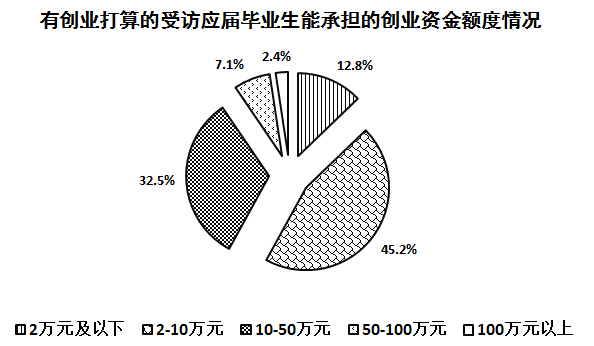 融资之路，一位00后毕业生的近2亿元资金背后的故事